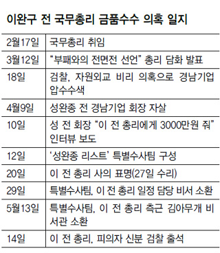 이완구 전 국무총리 금품수수 의혹 일지