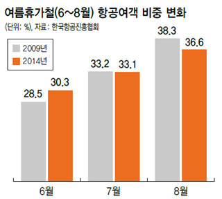 여름휴가철(6~8월) 항공여객 비중 변화