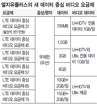 엘지유플러스의 새 데이터 중심 비디오 요금제