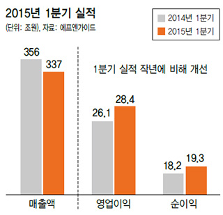 2015년 1분기 실적