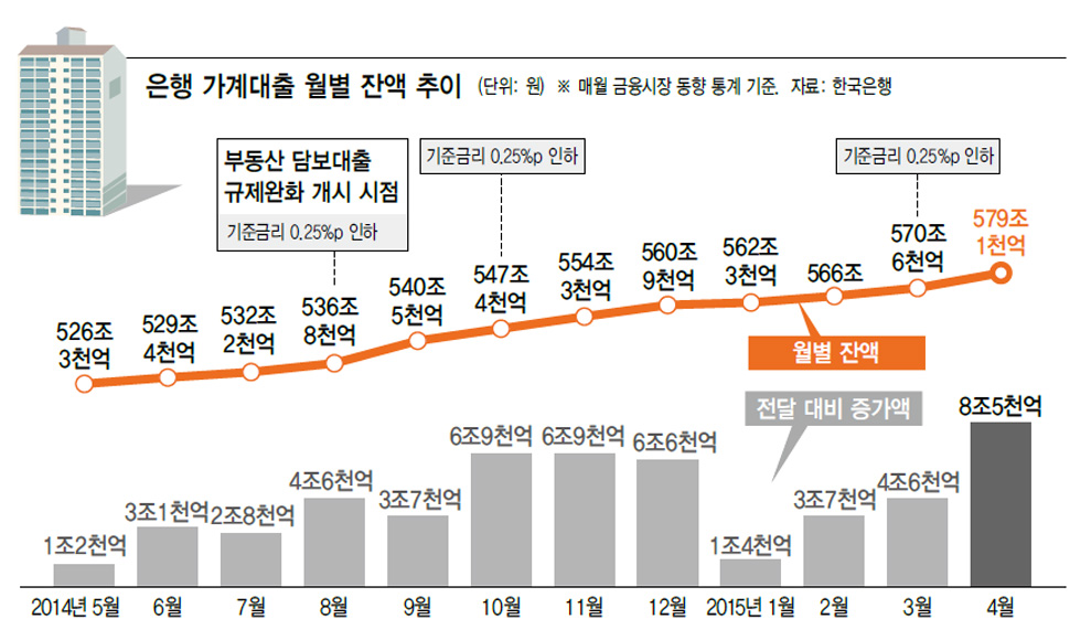 은행 가계대출 월별 잔액 추이