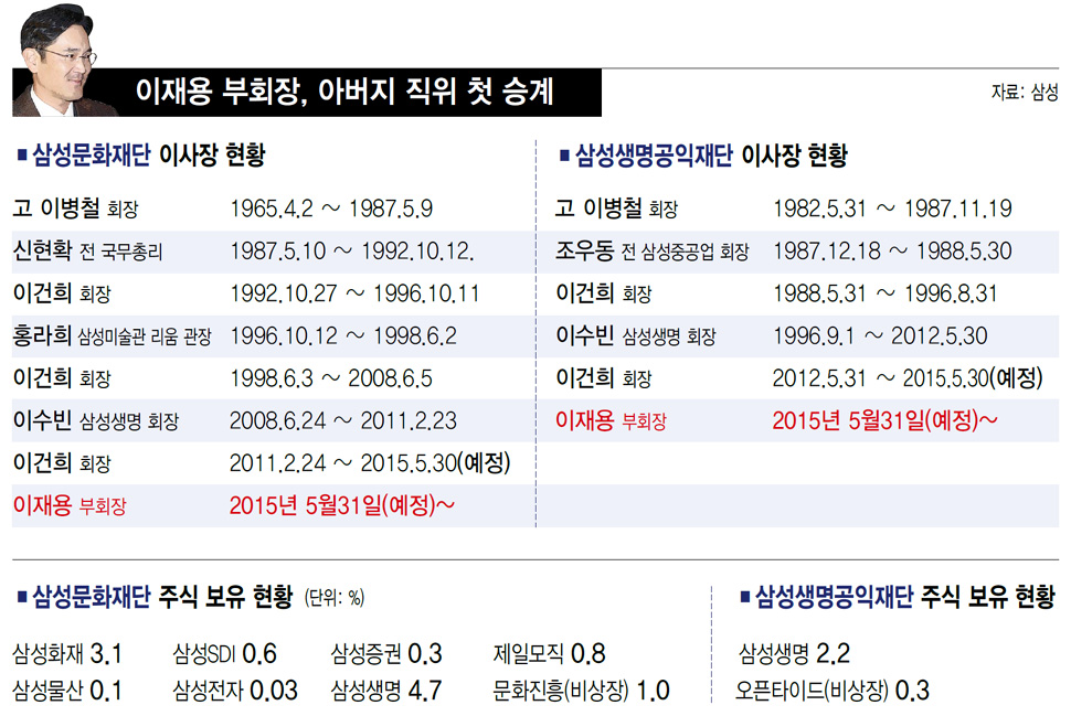 이재용 부회장, 아버지 직위 첫 승계