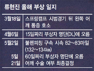 류현진 올해 부상 일지