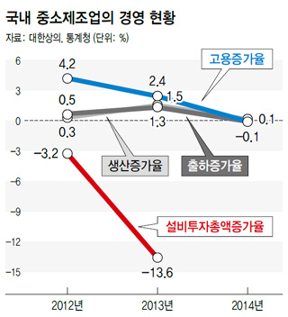 국내 중소제조업의 경영 현황