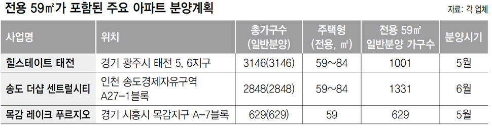 전용 59㎡가 포함된 주요 아파트 분양계획