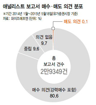 애널리스트 보고서 매수·매도 의견 분포