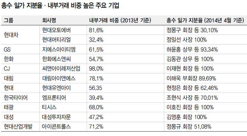 총수 일가 지분율·내부거래 비중 높은 주요 기업