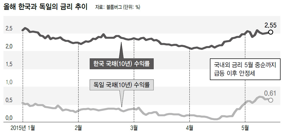 올해 한국과 독일의 금리 추이