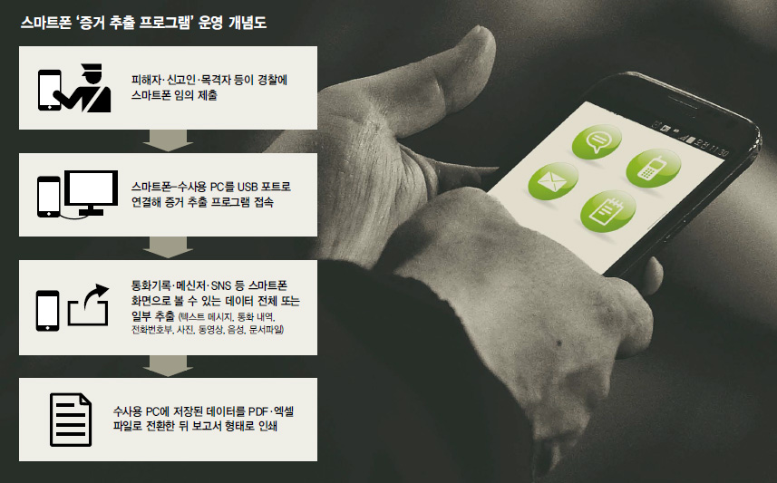 스마트폰 증거 추출 프로그램 운영 개념도. 한겨레 자료사진