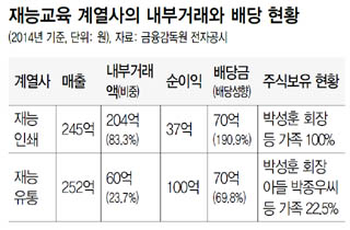 재능교육 계열사의 내부거래와 배당 현황