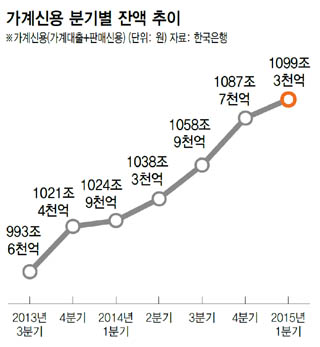 가계신용 분기별 잔액 추이