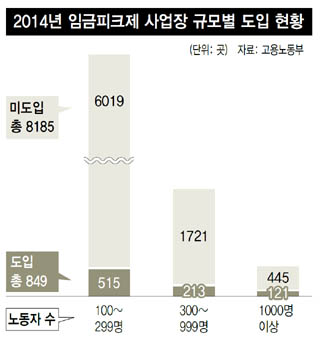 2014년 임금피크제 사업장 규모별 도입 현황