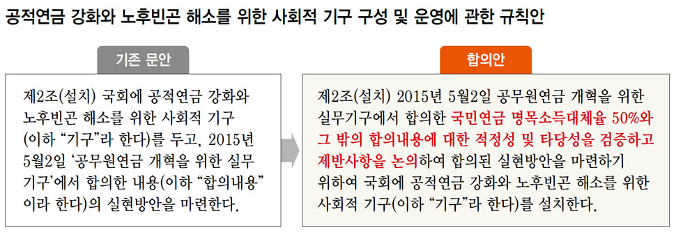 공적연금 강화와 노후빈곤 해소를 위한 사회적 기구 구성 및 운영에 관한 규칙안