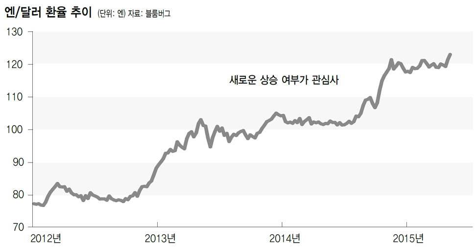 엔/달러 환율 추이