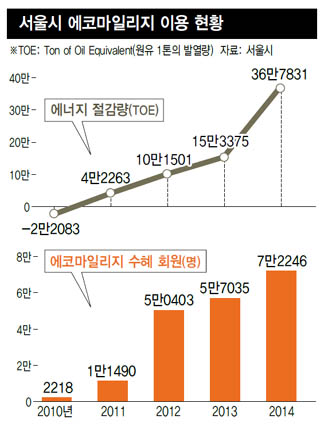 서울시 에코마일리지 이용 현황