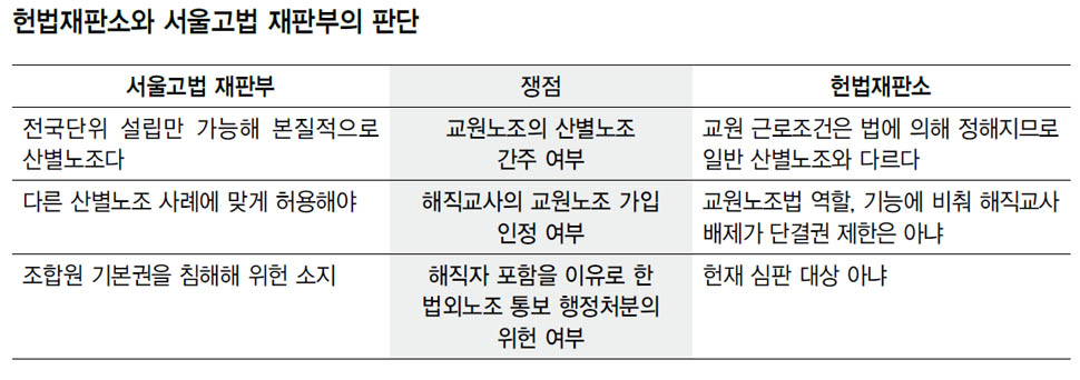 헌법재판소와 서울고법 재판부의 판단