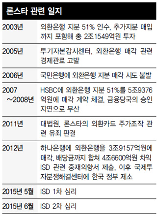 론스타 관련 일지