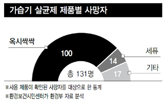 가습기 살균제 제품별 사망자