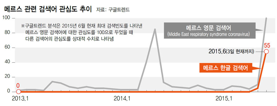 메르스 관련 검색어 관심도 추이