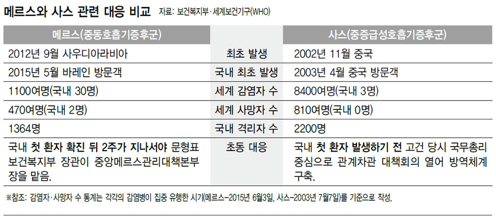 메르스와 사스 관련 대응 비교