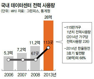 국내 데이터센터 전력 사용량