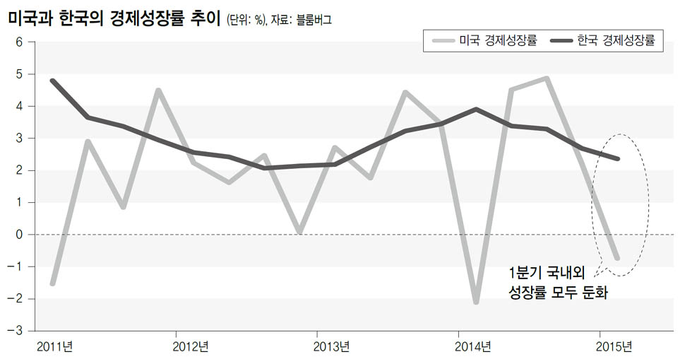 미국과 한국의 경제성장률 추이