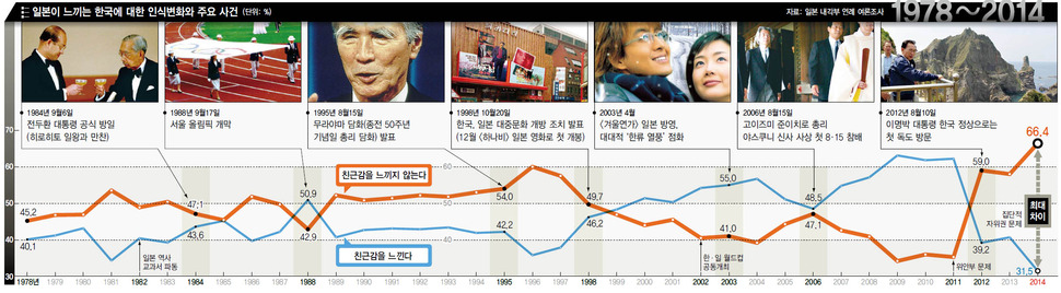 일본이 느끼는 한국에 대한 인식변화와 주요 사건 (※클릭하면 확대됩니다.)