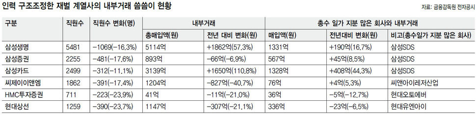 인력 구조조정한 재벌 계열사의 내부거래 씀씀이 현황 (※클릭하면 확대됩니다.)