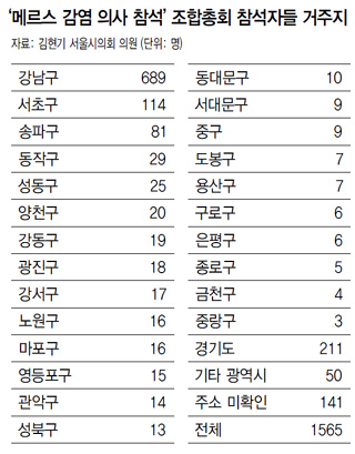 ‘메르스 감염 의사 참석’ 조합총회 참석자들 거주지