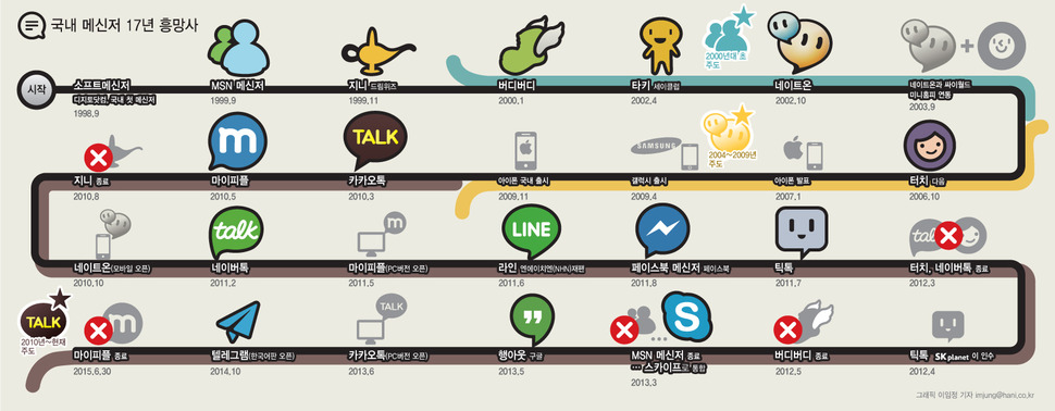 국내 메신저 17년 흥망사. 그래픽 이임정 기자 (※ 이미지를 클릭하면 크게 볼 수 있습니다)