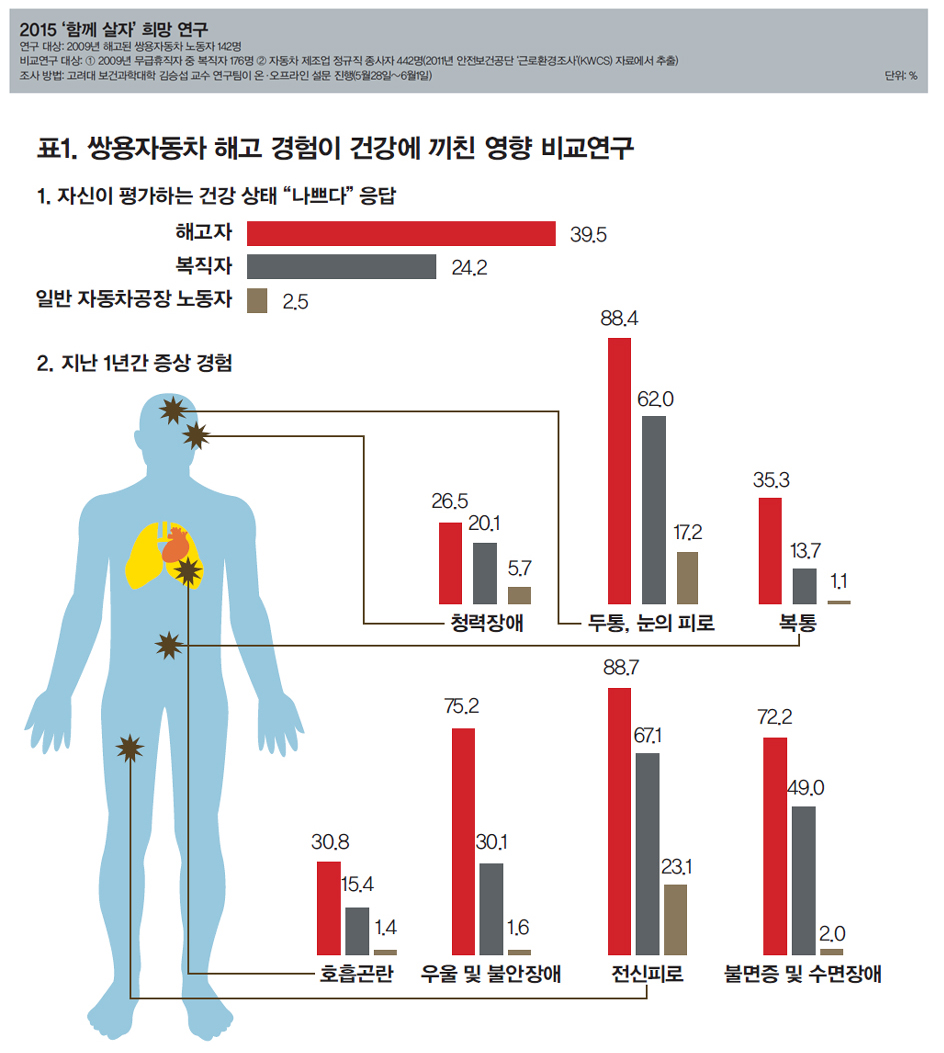 2015 ‘함께 살자’ 희망 연구/ 쌍용차 해고 경험이 노동자에 끼친 영향 비교연구 (※ 더 크게 보시려면 ‘클릭’ 하세요)