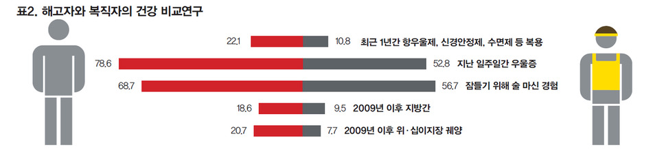 2015 ‘함께 살자’ 희망 연구 / 해고자와 복직자의 건강 비교연구  (※ 더 크게 보시려면 ‘클릭’ 하세요)