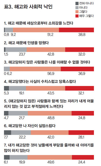 2015 ‘함께 살자’ 희망 연구 / 해고와 사회적 낙인 