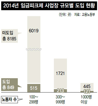 2014년 임금피크제 사업장 규모별 도입 현황