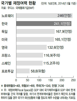 국가별 재정여력 현황
