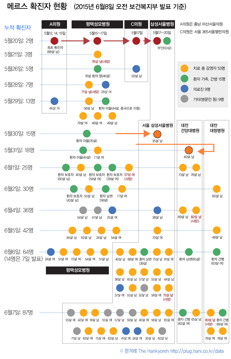 [ 한눈에 보는 메르스 확진자 현황 - 6월8일 오전 현재 ]