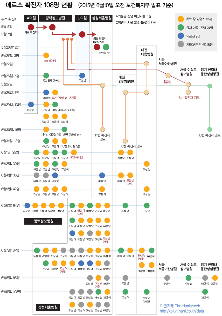 [ 6월10일 발표 기준 메르스 확진자 108명 현황 ]