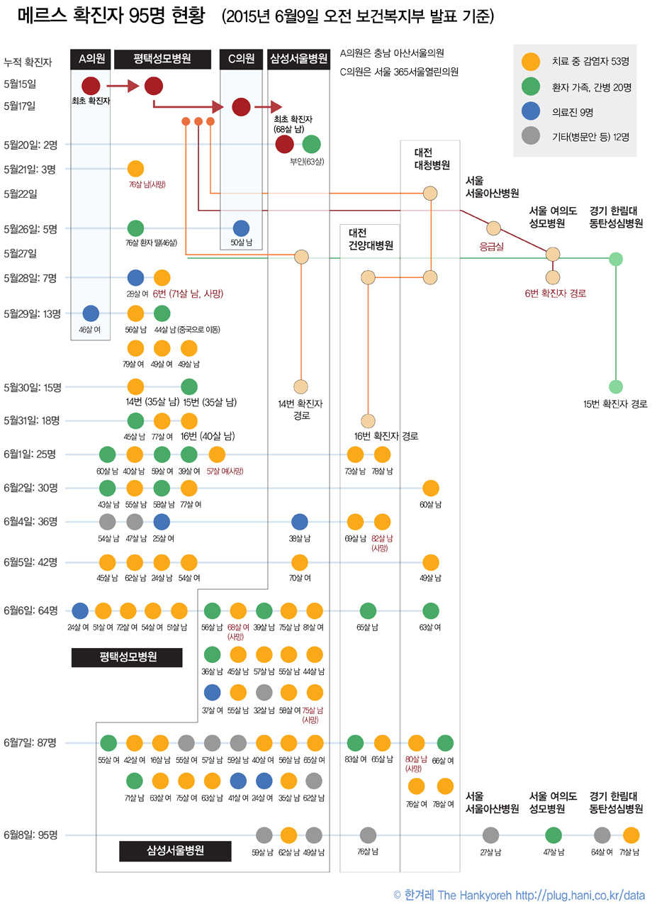 [ 6월9일 발표 기준 메르스 확진자 95명 현황 ]