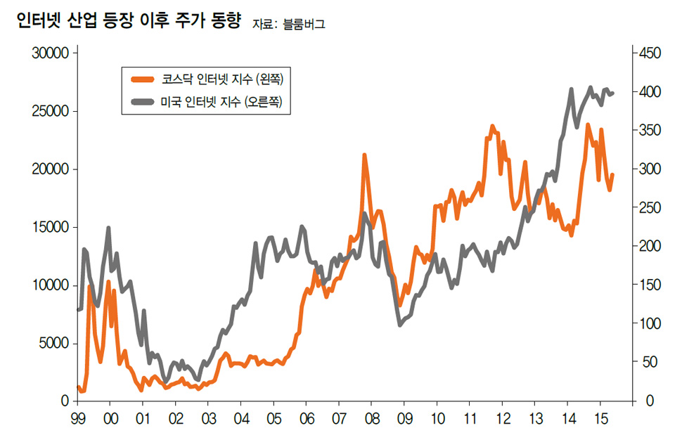 인터넷 산업 등장 이후 주가 동향