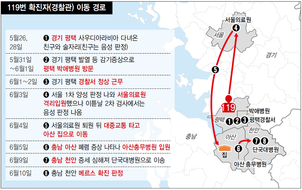 119번 확진자(경찰관) 이동 경로