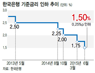 한국은행 기준금리 인하 추이