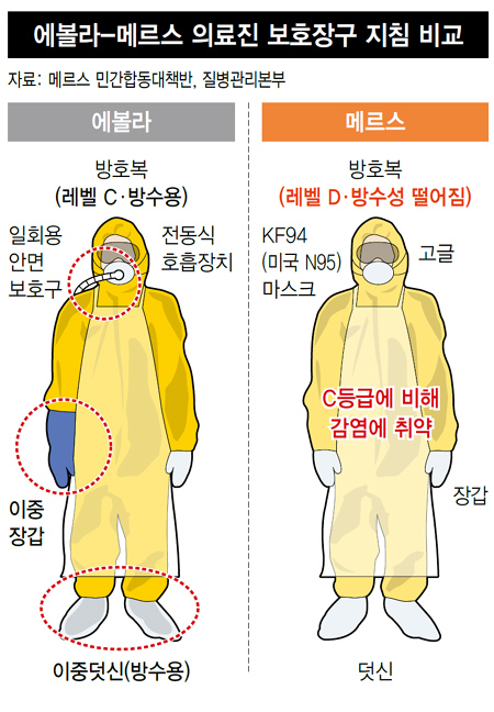 에볼라-메르스 의료진 보호장구 지침 비교