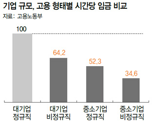 기업 규모, 고용 형태별 시간당 임금 비교