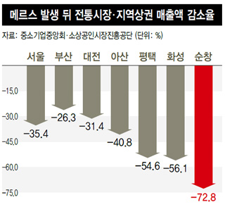 메르스 발생 뒤 전통시장·지역상권 매출액 감소율