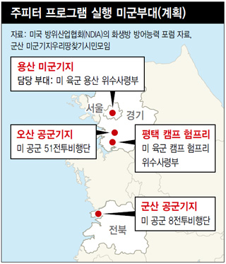 주피터 프로그램 실행 미군부대(계획)