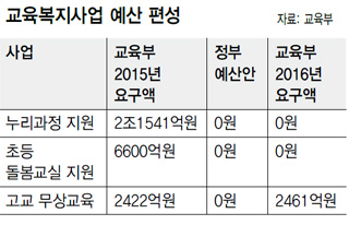 교육복지사업 예산 편성