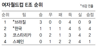 여자월드컵 E조 순위