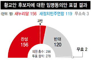 황교안 후보자에 대한 임명동의안 표결 결과