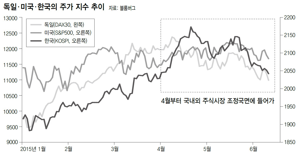 독일·미국·한국의 주가 지수 추이