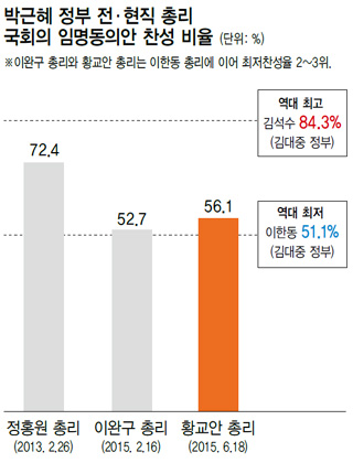 박근혜 정부 전·현직 총리 국회의 임명동의안 찬성 비율